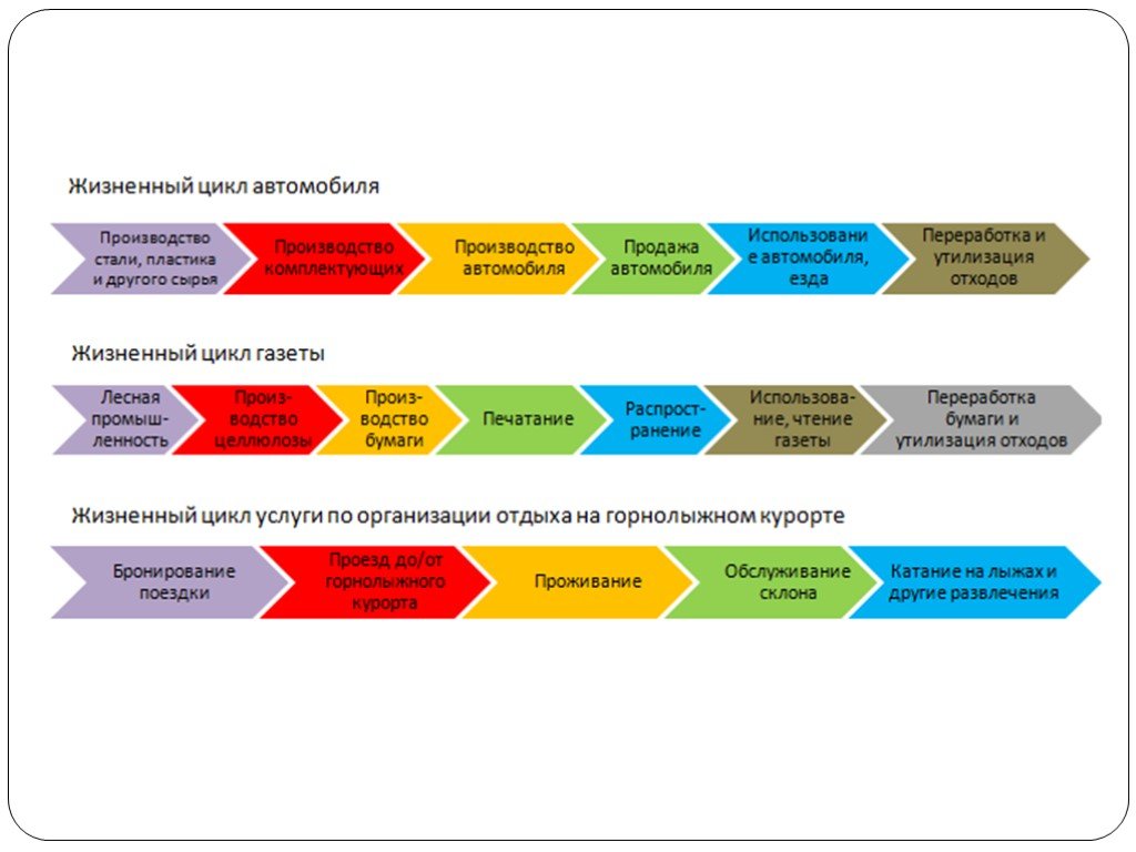 Презентация самое главное. Схема жизненного цикла отходов. Жизненный цикл легкового автомобиля. Этапы жизненного цикла автомобиля. Основные этапы жизненного цикла автомобилей.
