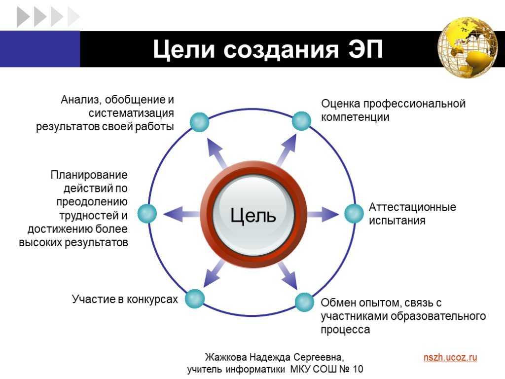 Возникновение цели. Цель создания. Цели создания цели создания. Цель разработки сайта. Цели разработки анализа..