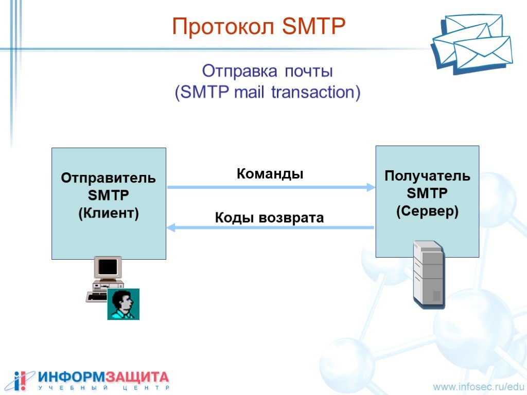 Компьютер отправитель. SMTP протокол. Протокол передачи почты. Протокол электронной почты SMTP.. Протокол SMTP (simple mail transfer Protocol).