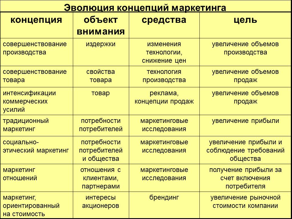 Расставьте в нужном порядке элементы плана рекламы анализ совместных усилий выбор средств рекламы