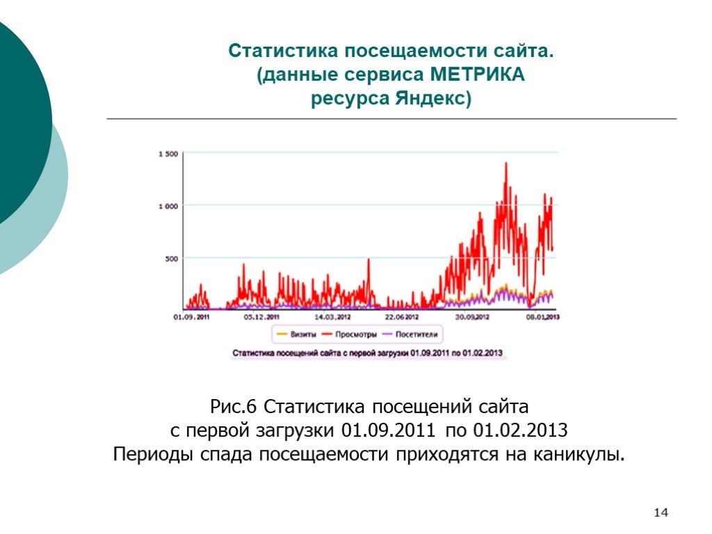 Посещаемость сайта