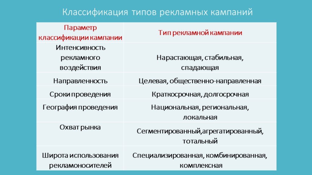 Параметр классификации. Классификация рекламных компаний по интенсивности. Классификация рекламных кампаний по интенсивности. Виды рекламных компанйи. Классификация рекламных кампаний по интенсивности таблица.