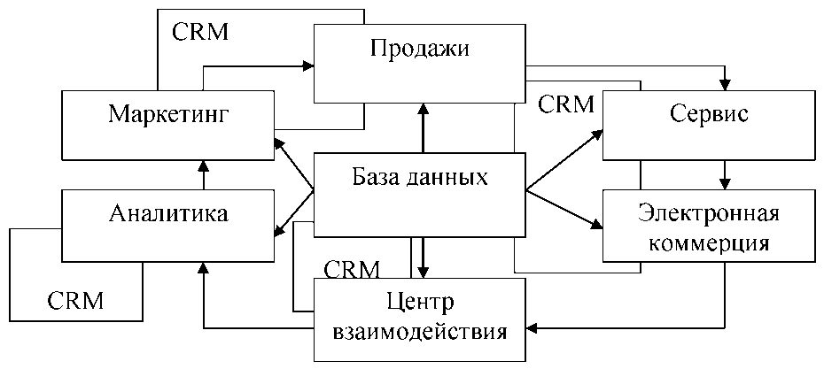 Схема работы crm