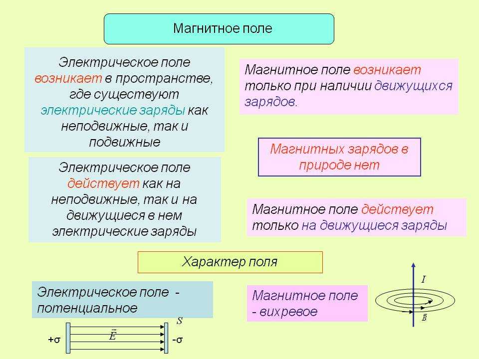 Электрические заряды в пространстве