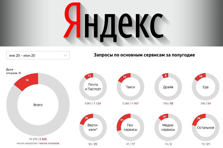 Какие пользователи яндекса. Яндекс статистика. Яндекс информация. Яндекс данные. Пользователи Яндекс.