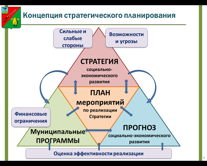 На какое время обычно планируется проект из стратегических целей организации