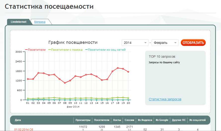 Посещение сайта