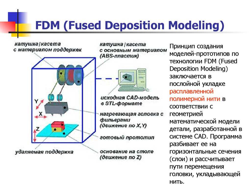 Fdm печать fff. 3д печать технологий печати FDM. FDM технология схема. FDM-принтер принцип. FDM технология 3d печати.