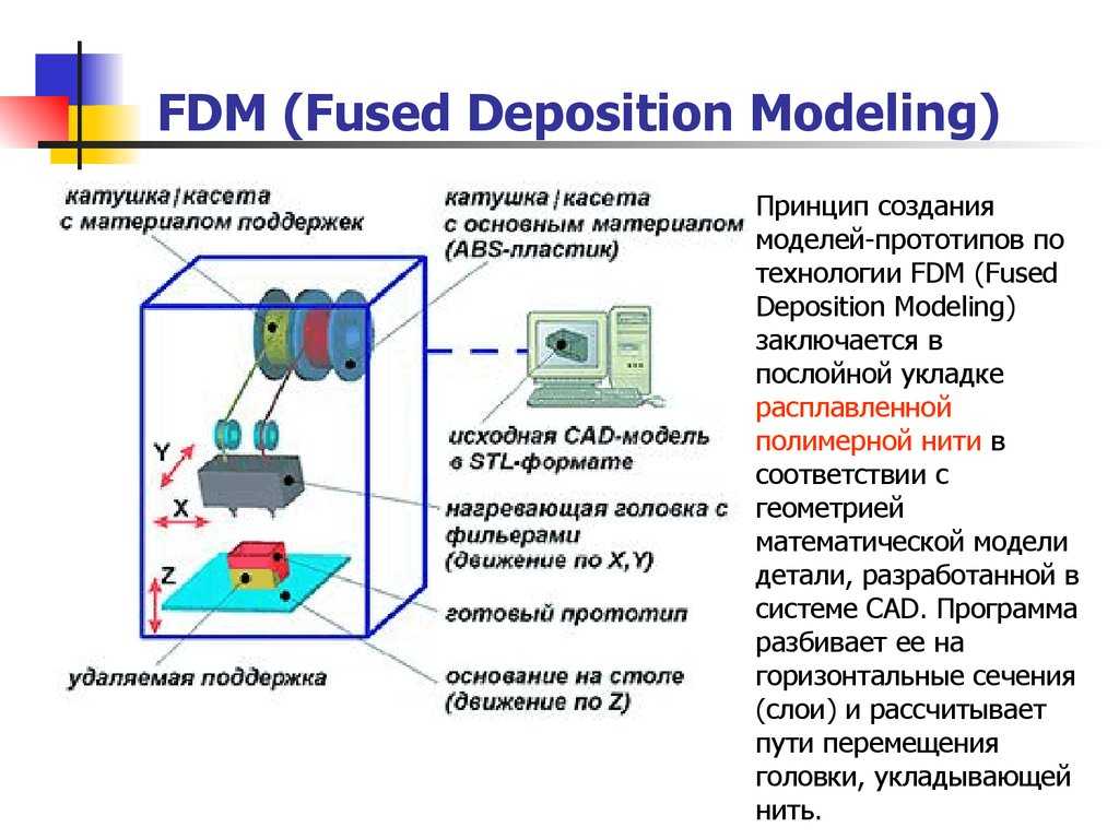 Принцип создания. FDM fused deposition Modeling принтеры. Моделирование методом послойного наплавления (FDM) схема. Схема технология печати FDM. FDM Printer схема.