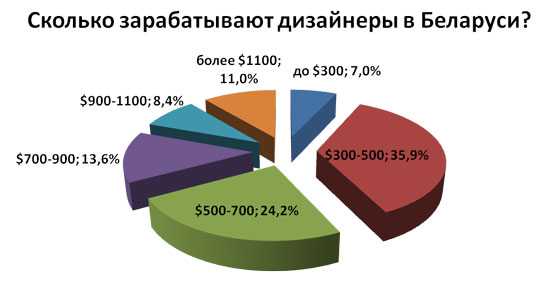 Сколько зарабатывают дизайнеры презентаций