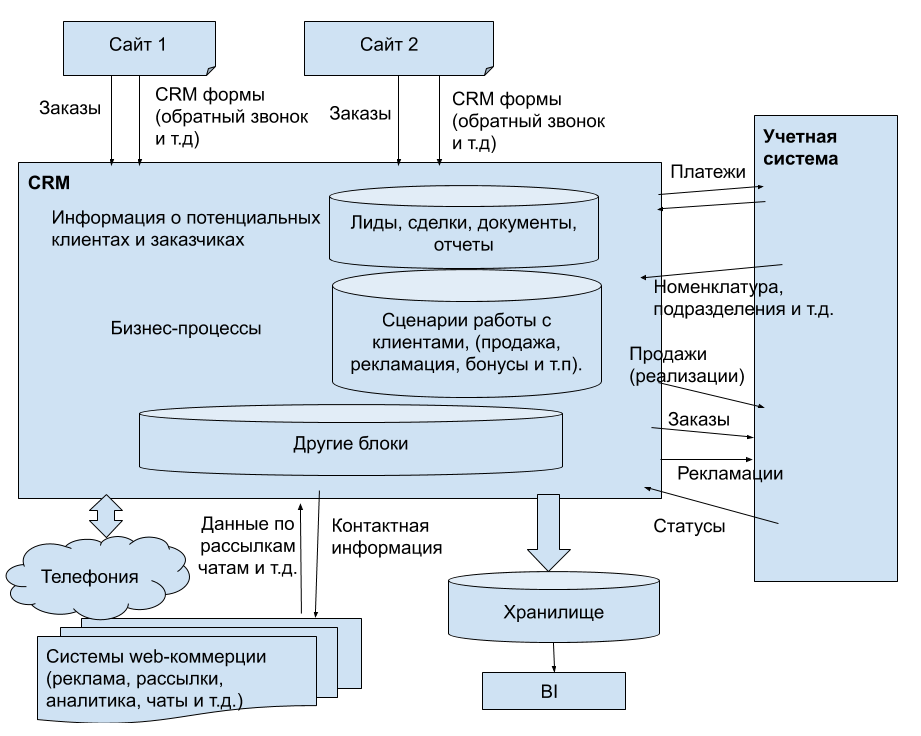 Договор разработка crm