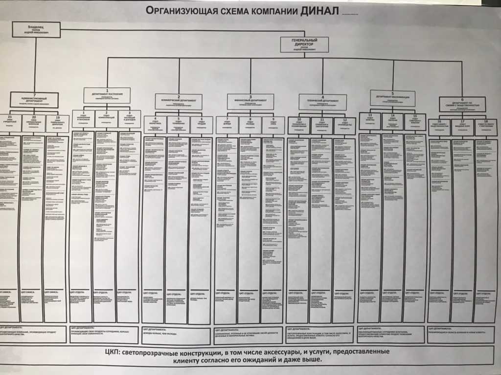 Организующая схема компании