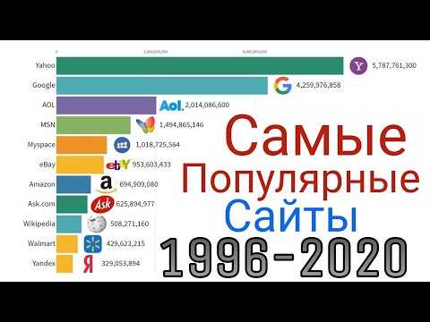 Самые популярные сайты 2024. Самые популярные. Самые популярные сайты в мире. Самые посещаемые сайты России. Самые популярные сайты в интернете.