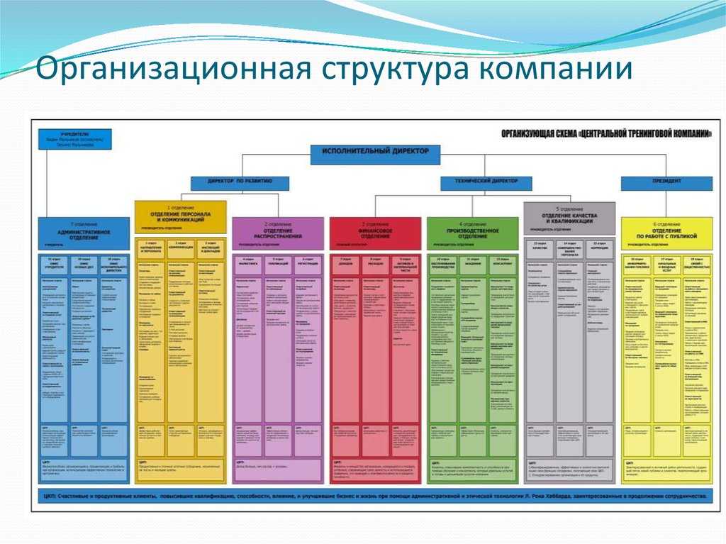 Орг схема компании