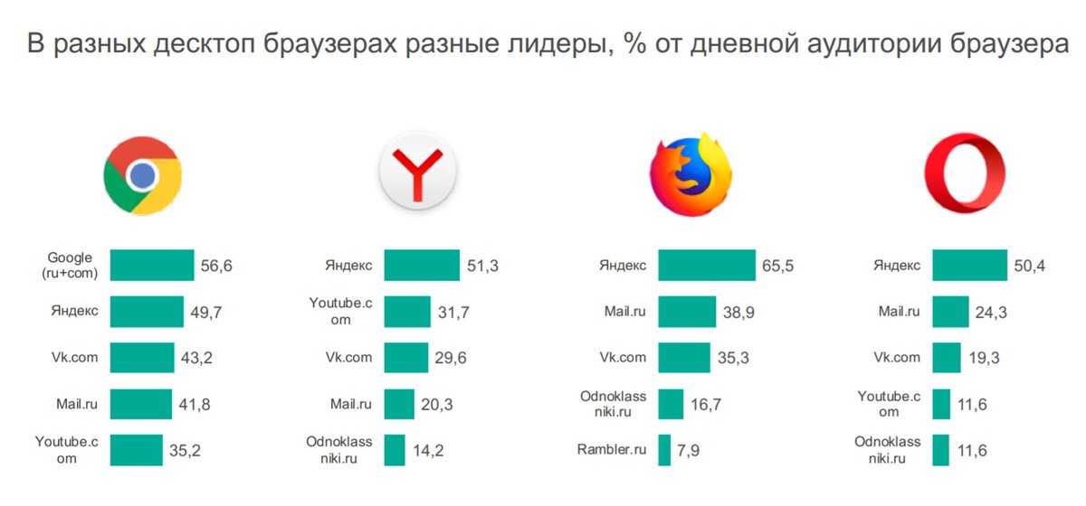 Определи где здесь браузеры. Интернет браузеры список. Сравнение браузеров. Сравнительная таблица браузеров. Сравнение браузеров таблица.