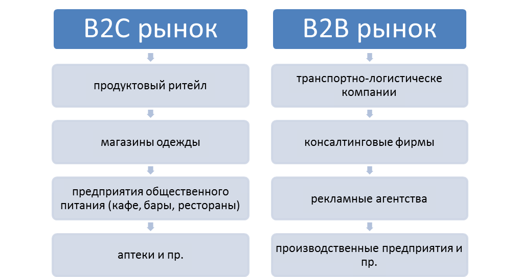 Рынке b c