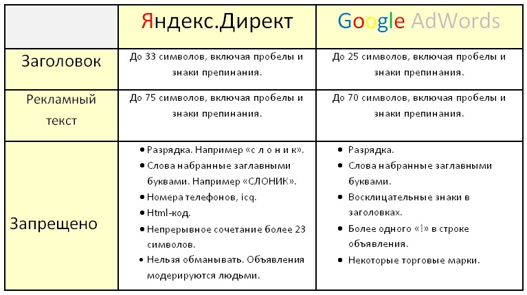 Минусы яндекса. Сравнение гугл и Яндекс. Сравнение Яндекс и гугл таблица. Отличия Яндекса и гугла. Плюсы и минусы Яндекс и гугл.