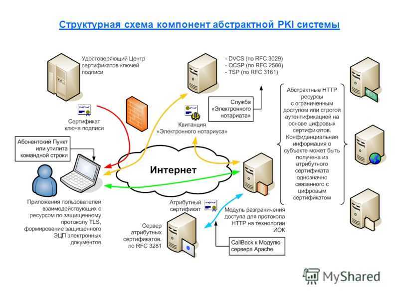 Подписать в системе. Компоненты инфраструктуры открытых ключей (public Key infrastructure, PKI). Основные компоненты удостоверяющего центра. Схема работы ключей электронной подписи. Схема удостоверяющего центра.