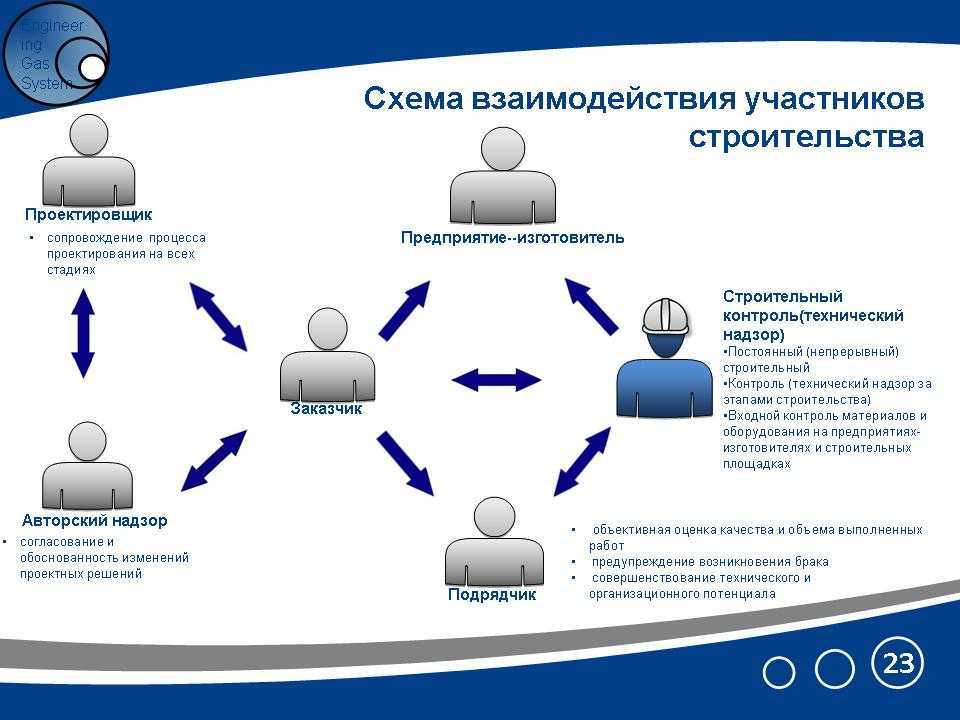 Схема взаимодействия команды проекта