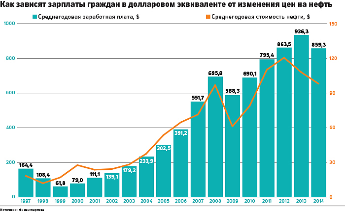 Какое будущее стран сильно зависящих от нефти