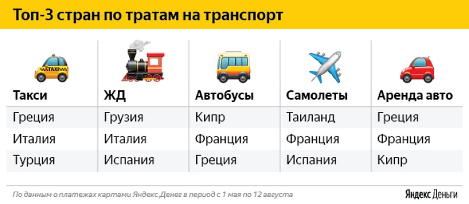 Самый дешевый вид транспорта. Какой транспорт самый дешевый.