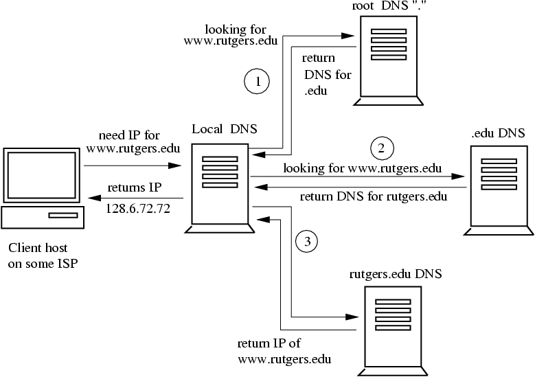 Dns устройство. DNS протокол схема. Сетевая служба DNS. DNS domain name System. Функционирование службы DNS.