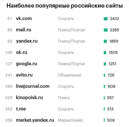 Самые посещаемые сайты