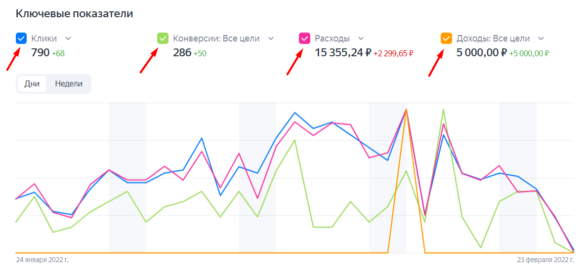 Аналитика директа