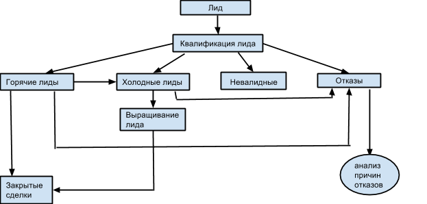 Тип лид. CRM схема лидов. Квалификация лидов. Процесс квалификации лидов. Стадии обработки лидов.