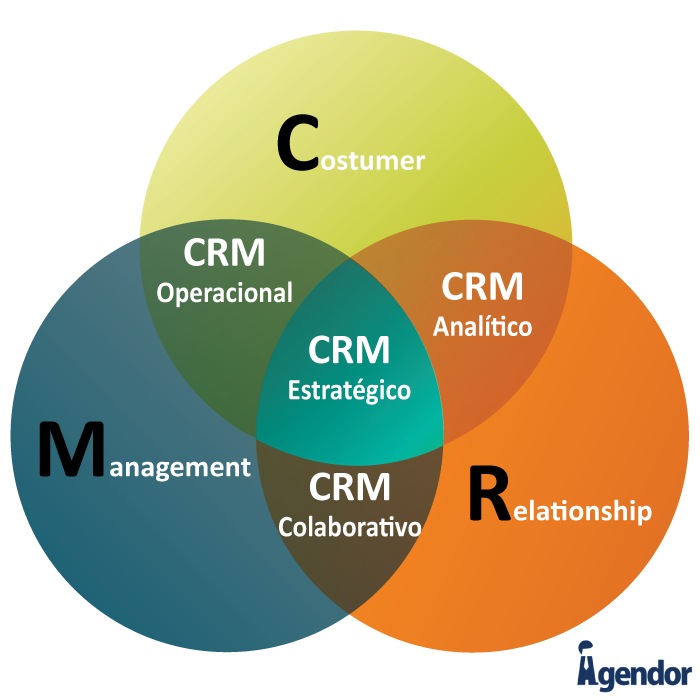 Crm tools. CRM. CRM модель. CR BM. CRM системы что это.