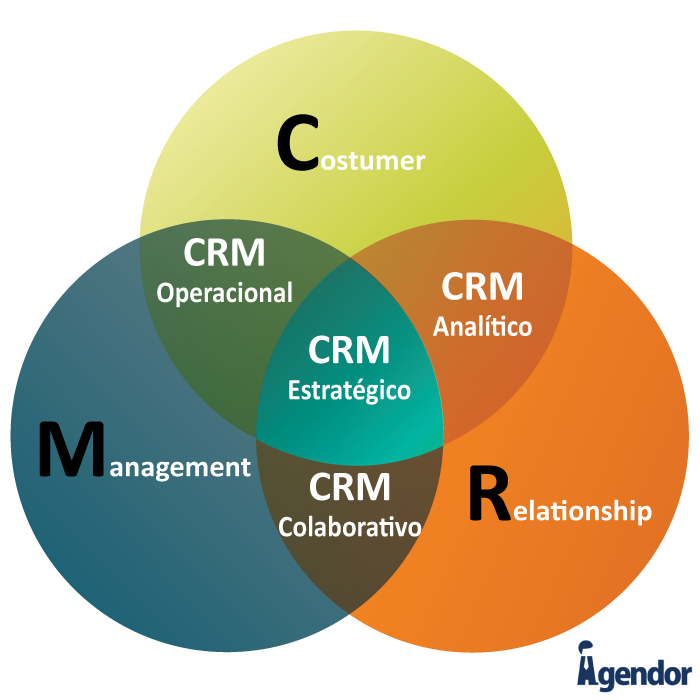 Crm site. CRM. CRM модель. CR BM. CRM системы что это.