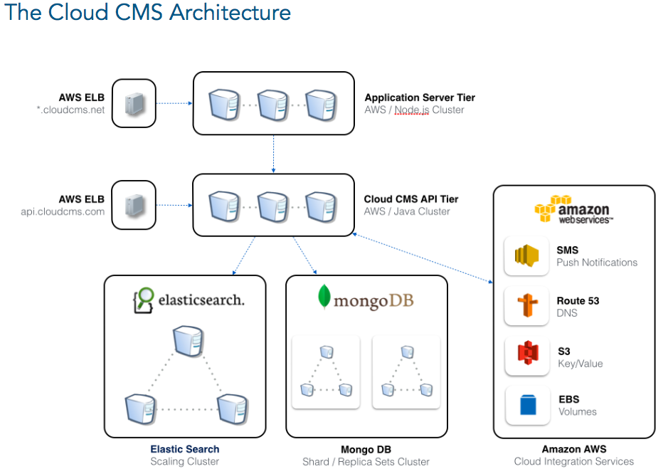 Состав cms. Архитектура cms. Структура cms. Архитектура cms системы. Схема работы cms.