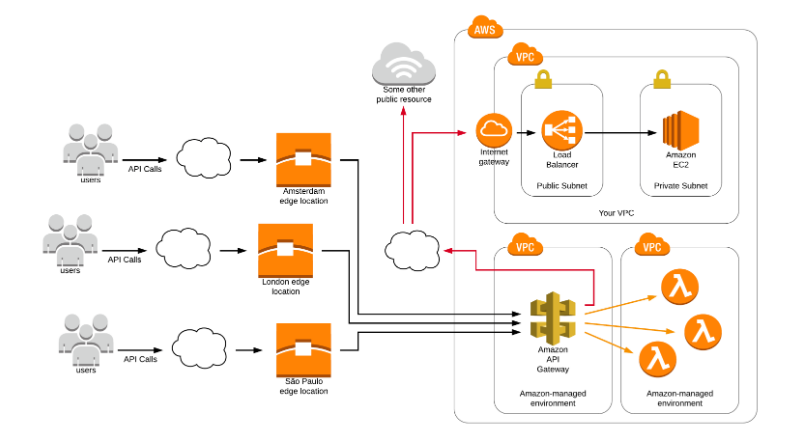 Api mapping. Amazon API Gateway. Графический API. API канал передачи данных. AWS API.