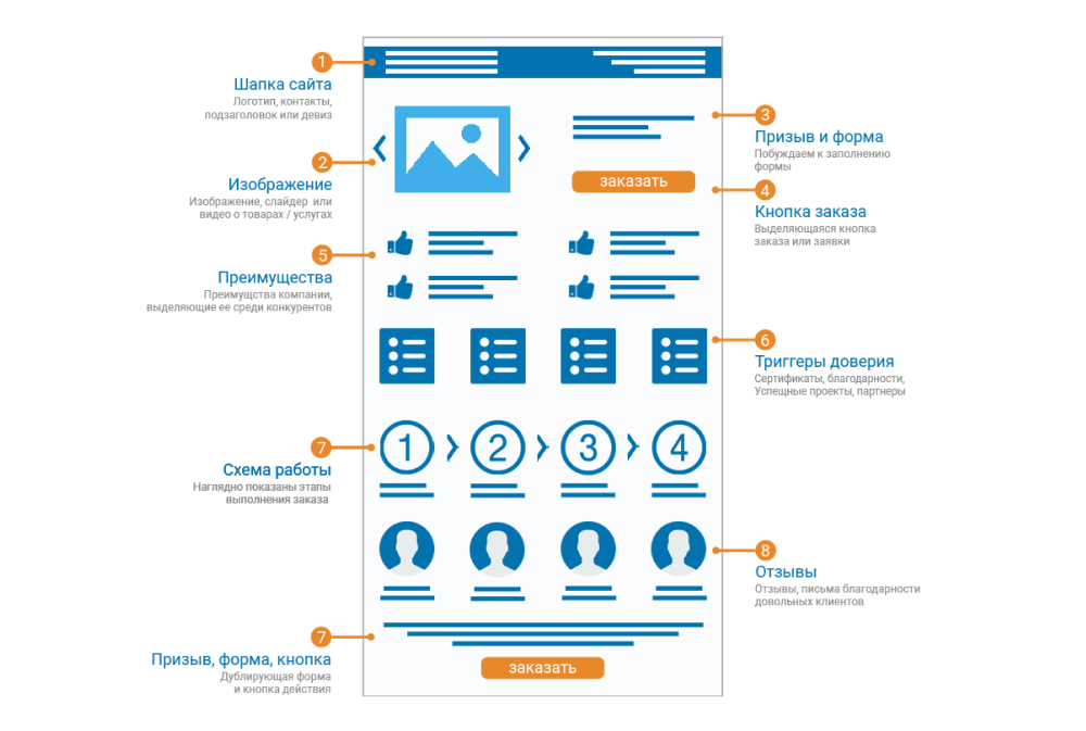 Как составить план лендинга