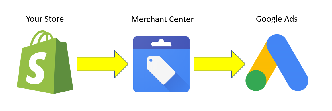 Store nces. Гугл Мерчант. Google Merchant Center logo. Гугл ads. Google ads лого.