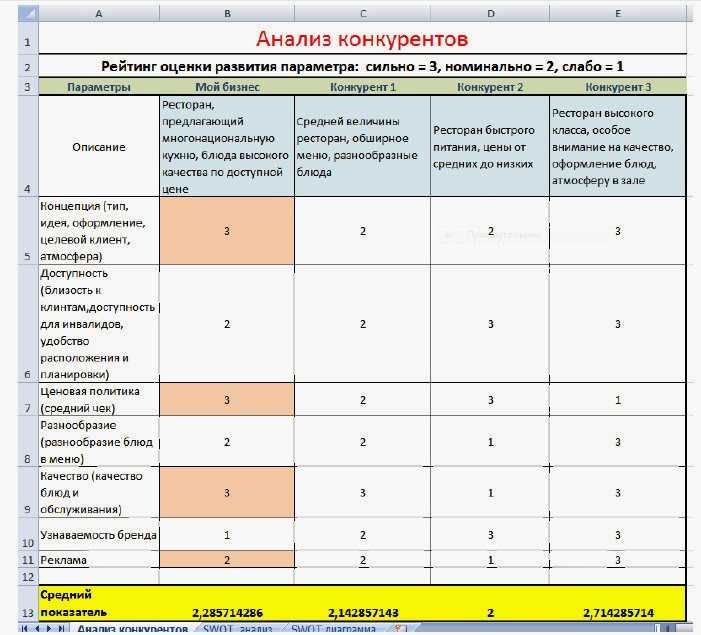 Анализ конкурентов как сделать образец