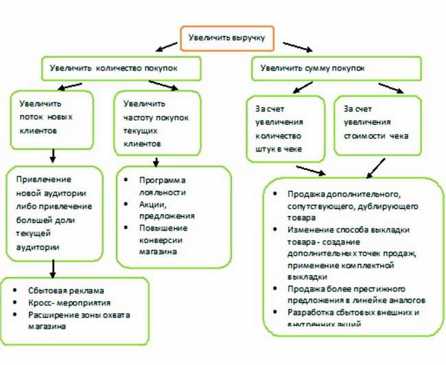 План по продажам выручка. План увеличения продаж. Способы увеличения товарооборота. Мероприятия по увеличению продаж. Схема увеличения продаж.