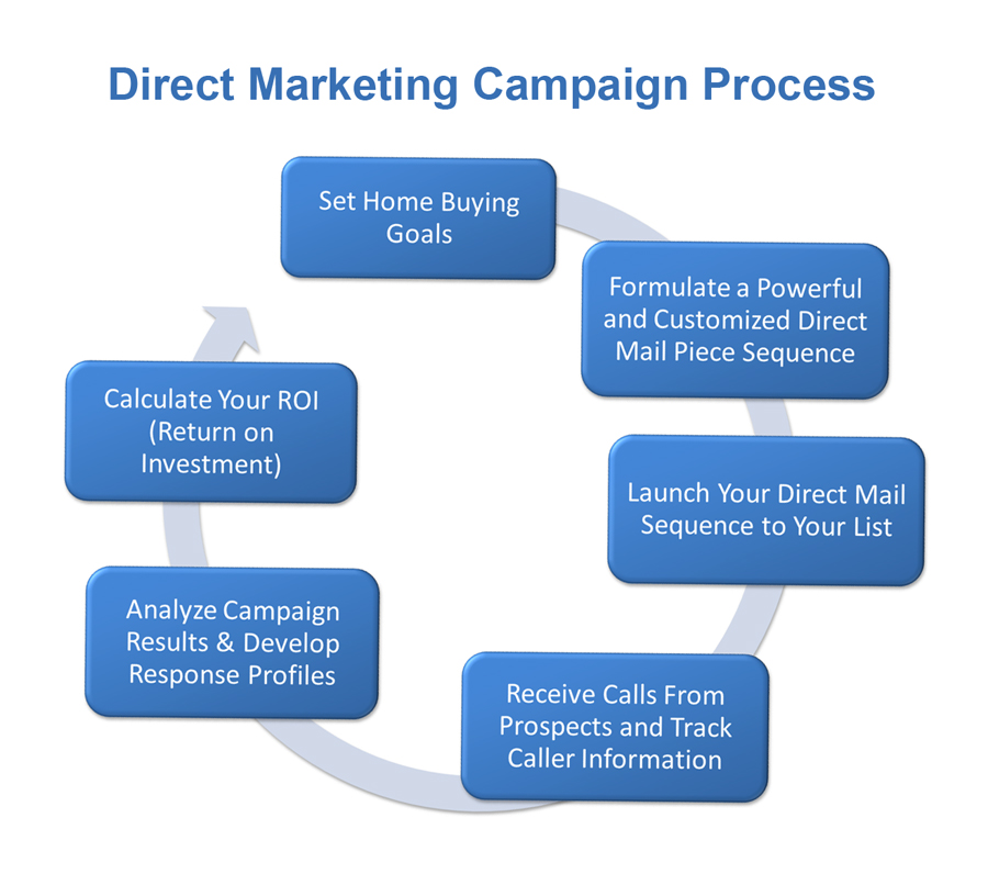 Marketing campaign. Direct маркетинг. Виды директ маркетинга. Задачи директ маркетинга. Директ маркетинг функции.