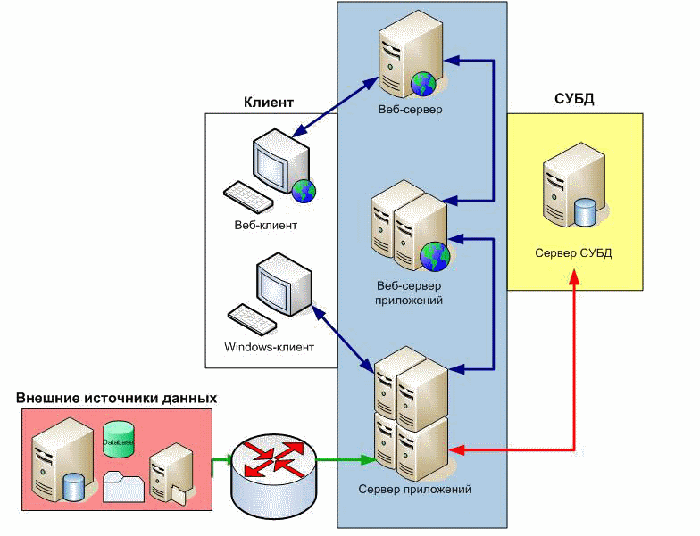 Web клиент. Веб сервер схема. Клиент-серверная архитектура веб сервер. Клиент-серверная архитектура веб-приложений. Архитектура веб приложения клиент сервер.