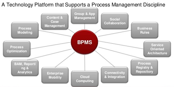 Bpm. Система управления BPMS. BPM платформа. Составные части BPMS. Components of a Business process.