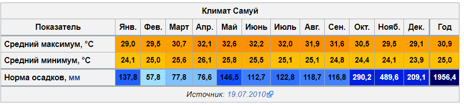 Тайские месяцы