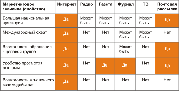 Сравнение различных