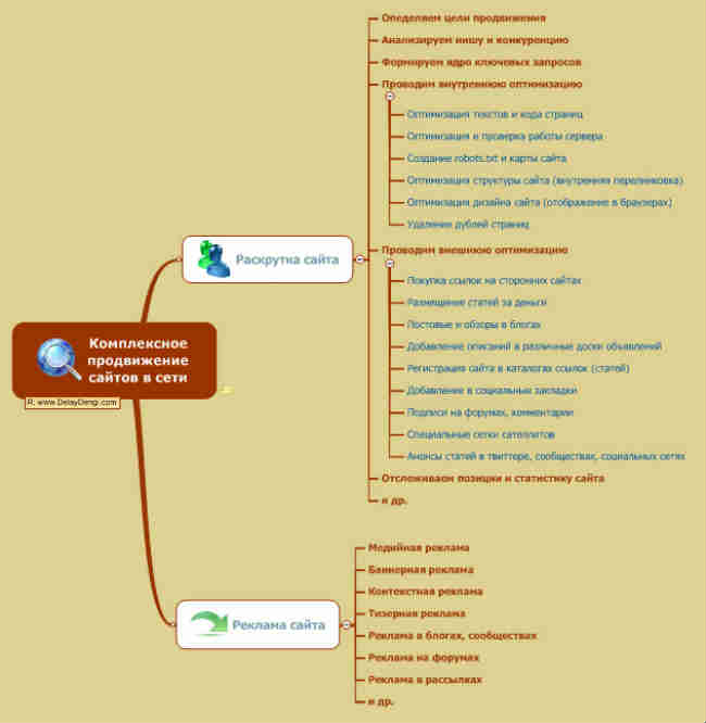 План продвижения сайта