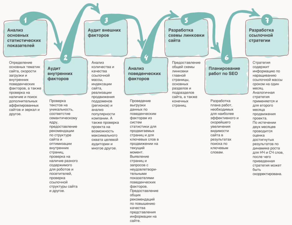Структура seo. Планирование структуры сайта. Схема работы SEO. Этапы продвижения сайта. Схема продвижения сайта.