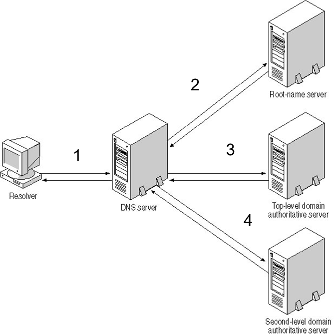 Сайты с dns сервером