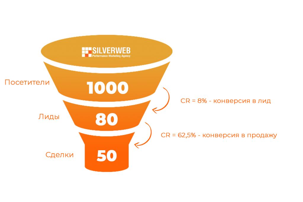 Рекламные лиды. Конверсия сайта. Конверсия лидов. Конверсия Лида в продажу. Лиды воронка.
