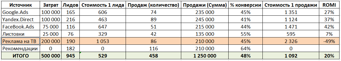 Количество лидов. Таблица лидов. Стоимость Лида. Как посчитать Лиды. Посчитать стоимость Лида.