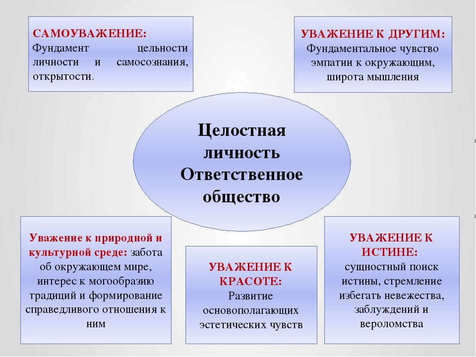 Личность называться. Целостность личности. Целостная личность. Цельность личности. Целостность человеческой личности.