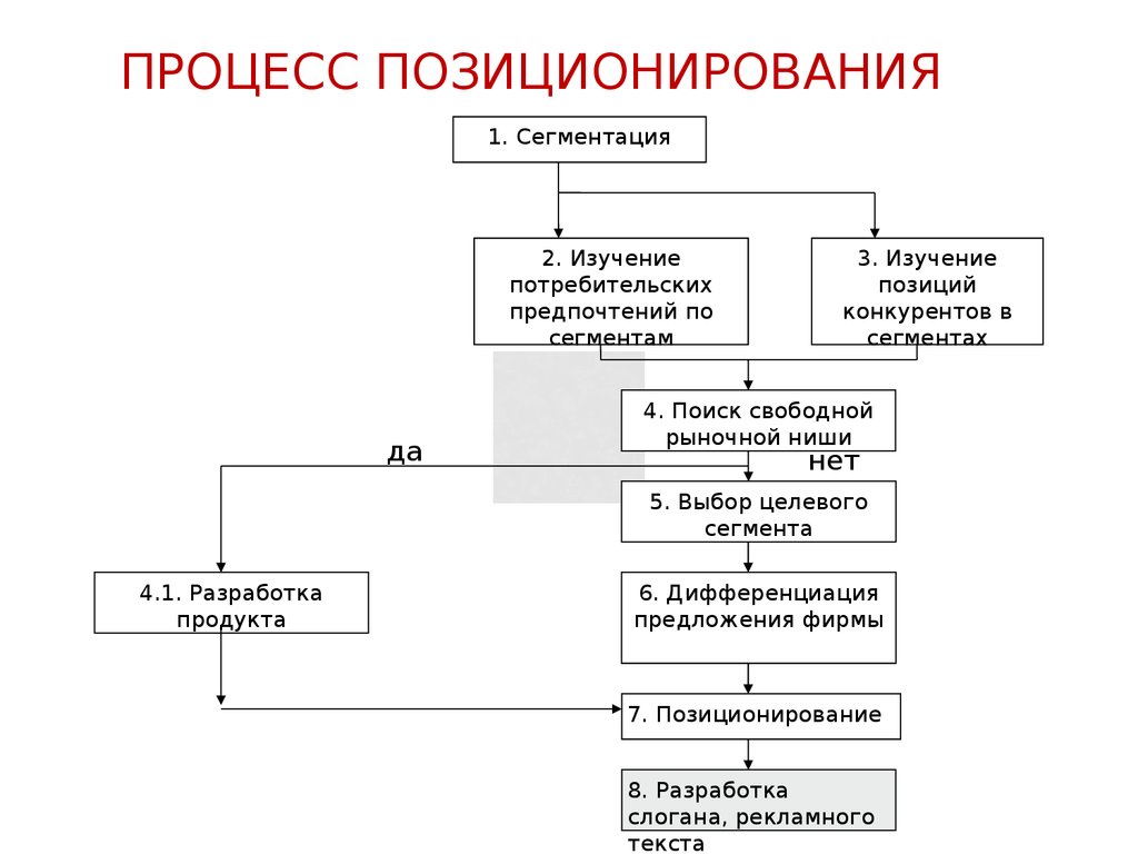 Схема позиционирования товара пример