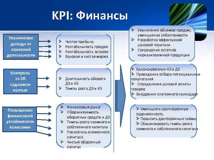 Перевод k w i. KPI финансового отдела. KPI финансового директора. KPI финансового директора примеры. Разработка KPI.